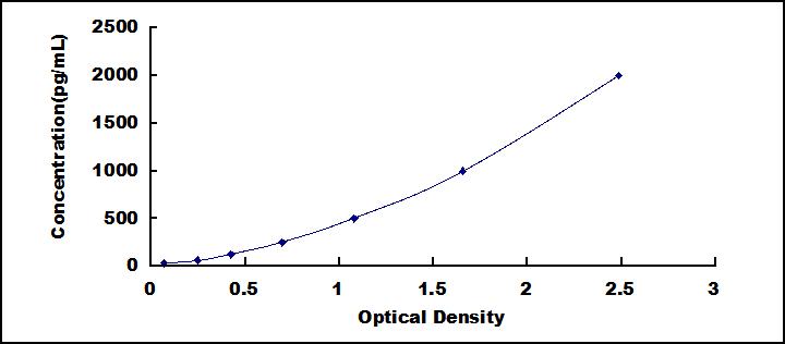 Typical Standard Curve for REG3g ELISA (Sandwich)