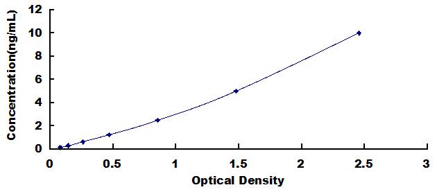 Typical Standard Curve for RANTES ELISA (Sandwich)