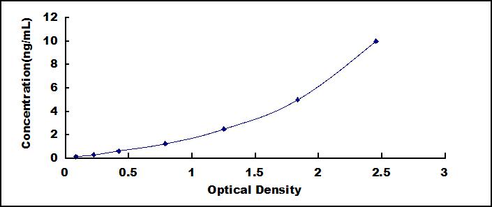 Typical Standard Curve for RANTES ELISA (Sandwich)
