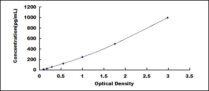 Typical Standard Curve for RANTES ELISA (Sandwich)