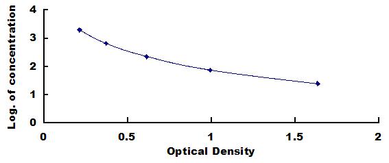 Typical Standard Curve for RLN ELISA (Competitive)