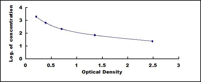 Typical Standard Curve for RLN ELISA (Competitive)