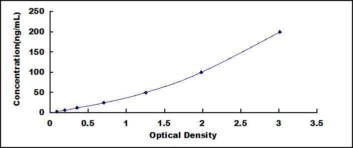Typical Standard Curve for RNLS ELISA (Sandwich)