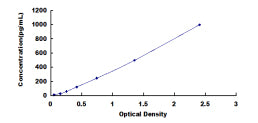 Typical Standard Curve for REN ELISA (Sandwich)