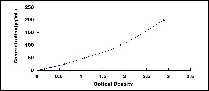 Typical Standard Curve for REN ELISA (Sandwich)