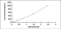 Typical Standard Curve for REN ELISA (Sandwich)