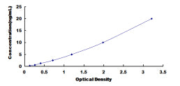 Typical Standard Curve for REPIN1 ELISA (Sandwich)