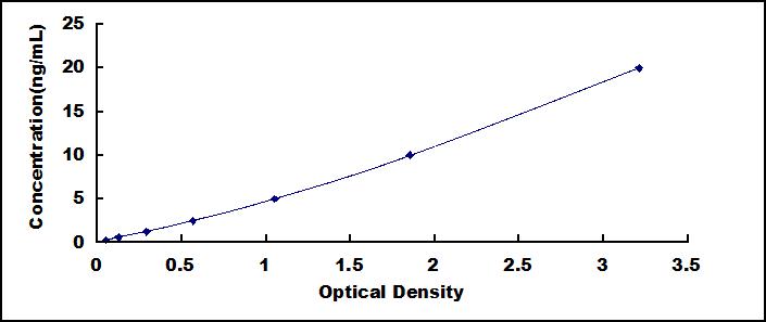 Typical Standard Curve for RPA1 ELISA (Sandwich)