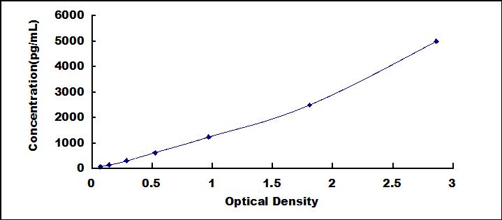 Typical Standard Curve for RETN ELISA (Sandwich)