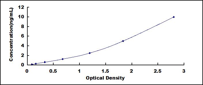 Typical Standard Curve for RETN ELISA (Sandwich)