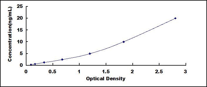 Typical Standard Curve for RETN ELISA (Sandwich)