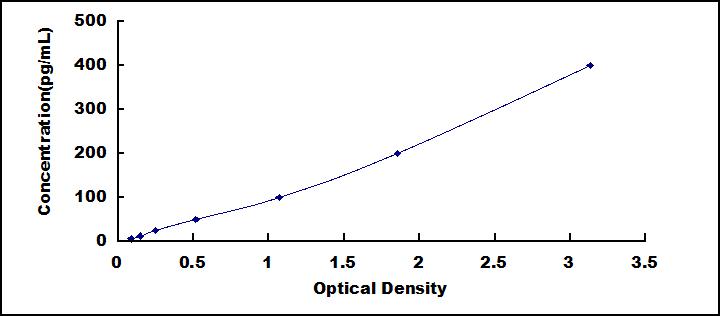 Typical Standard Curve for RETNLb ELISA (Sandwich)