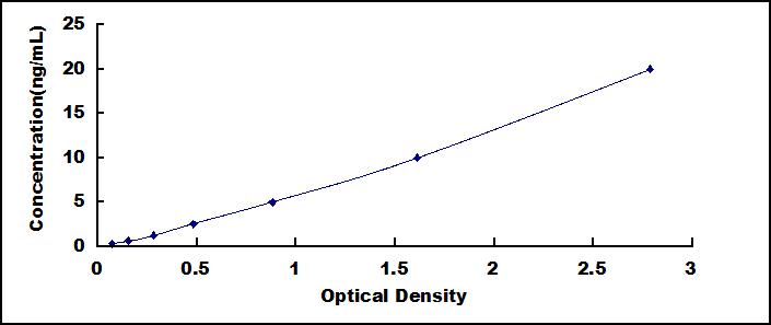 Typical Standard Curve for RGC32 ELISA (Sandwich)