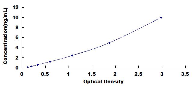 Typical Standard Curve for RARa ELISA (Sandwich)