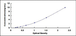 Typical Standard Curve for RARb ELISA (Sandwich)