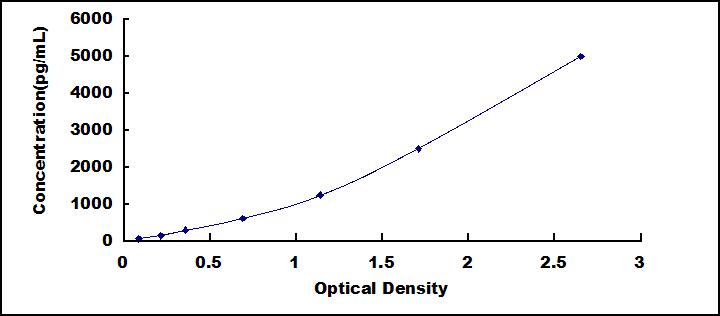 Typical Standard Curve for RXRa ELISA (Sandwich)