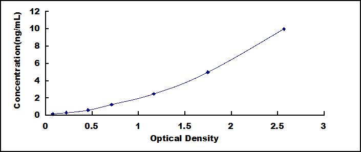 Typical Standard Curve for RBP3 ELISA (Sandwich)