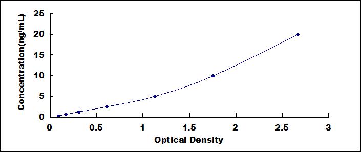 Typical Standard Curve for RBP4 ELISA (Sandwich)