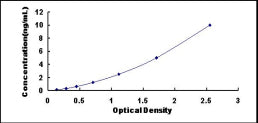 Typical Standard Curve for ARHGDIa ELISA (Sandwich)