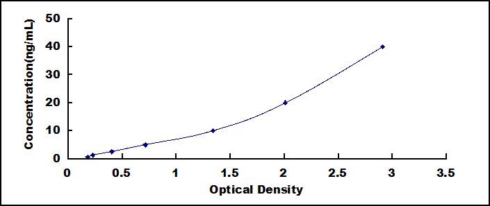 Typical Standard Curve for ARHGDIb ELISA (Sandwich)