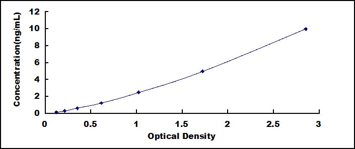 Typical Standard Curve for RHO ELISA (Sandwich)
