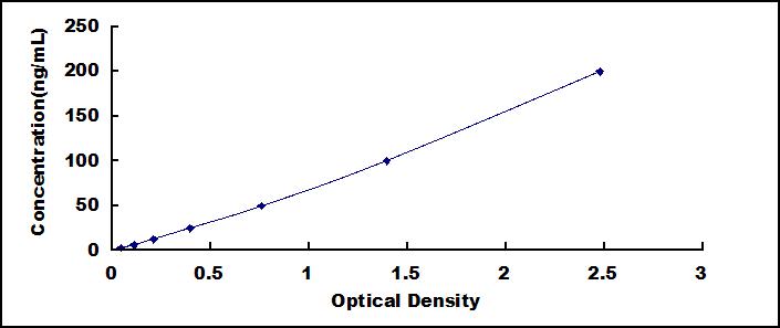 Typical Standard Curve for RNase A ELISA (Sandwich)