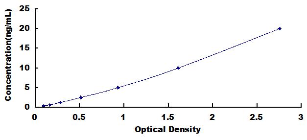 Typical Standard Curve for RNase A ELISA (Sandwich)