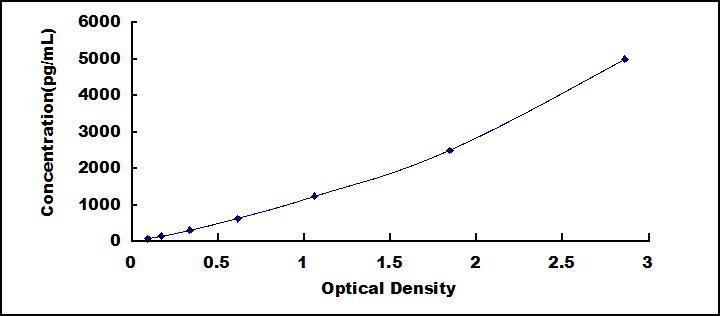 Typical Standard Curve for RNASE3 ELISA (Sandwich)