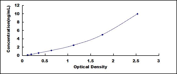 Typical Standard Curve for RNASEH ELISA (Sandwich)