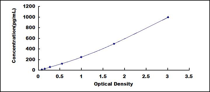 Typical Standard Curve for RNASEL ELISA (Sandwich)