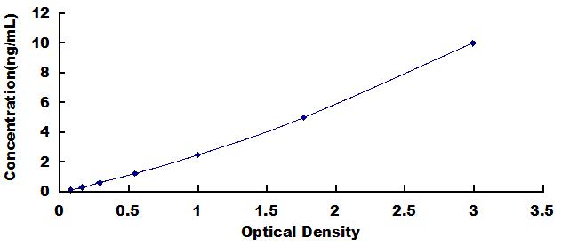 Typical Standard Curve for RNASET2 ELISA (Sandwich)