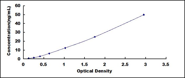 Typical Standard Curve for RNASET2 ELISA (Sandwich)