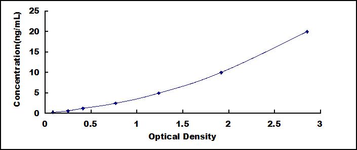 Typical Standard Curve for RPS6Ka1 ELISA (Sandwich)