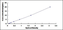 Typical Standard Curve for RIOK1 ELISA (Sandwich)