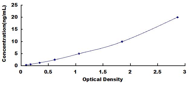 Typical Standard Curve for RBM20 ELISA (Sandwich)