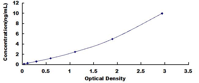 Typical Standard Curve for RBM3 ELISA (Sandwich)