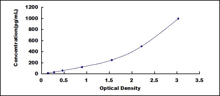 Typical Standard Curve for RSPO1 ELISA (Sandwich)