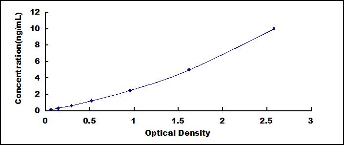 Typical Standard Curve for RSPO1 ELISA (Sandwich)