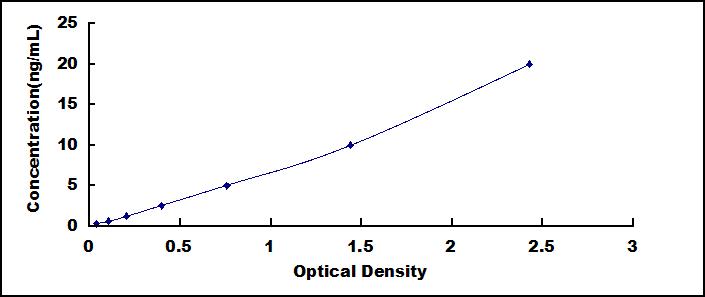 Typical Standard Curve for RSPO3 ELISA (Sandwich)