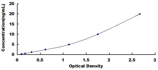Typical Standard Curve for RUNX2 ELISA (Sandwich)