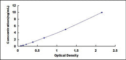 Typical Standard Curve for RYR1 ELISA (Sandwich)