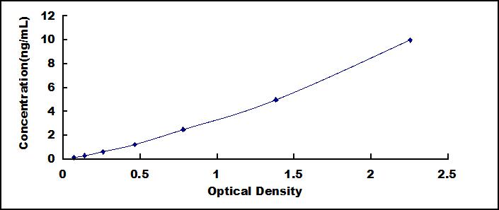 Typical Standard Curve for S100 ELISA (Sandwich)
