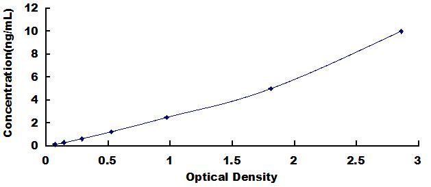Typical Standard Curve for S100A10 ELISA (Sandwich)