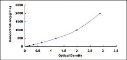 Typical Standard Curve for S100A10 ELISA (Sandwich)