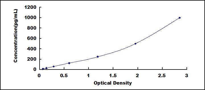 Typical Standard Curve for S100A11 ELISA (Sandwich)