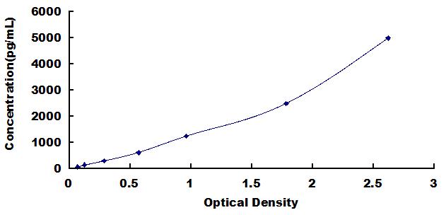 Typical Standard Curve for S100A12 ELISA (Sandwich)