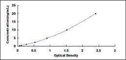 Typical Standard Curve for S100A14 ELISA (Sandwich)