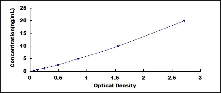 Typical Standard Curve for S100A15 ELISA (Sandwich)