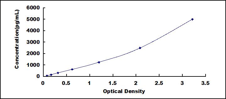 Typical Standard Curve for S100A6 ELISA (Sandwich)
