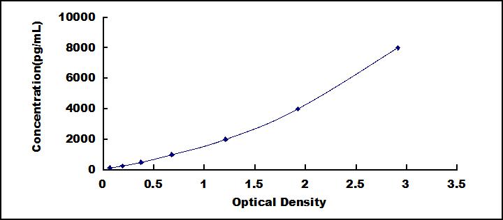 Typical Standard Curve for S100A7 ELISA (Sandwich)